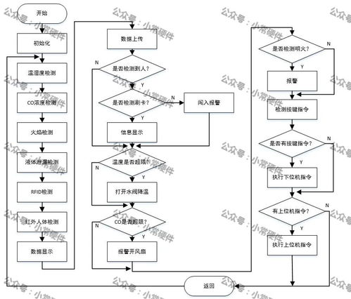 基于STM32单片机的化工厂智能监控系统设计与网络集成实施