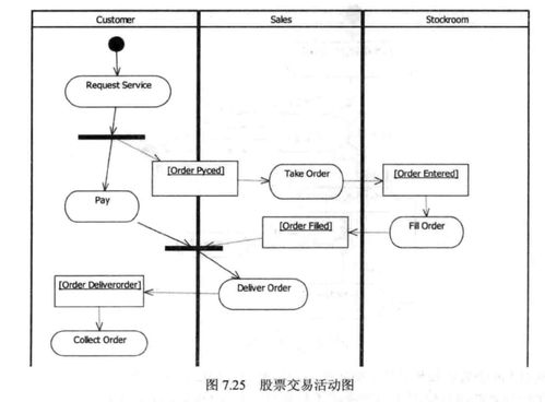 UML实战笔记06 状态机图与活动图解析——从状态转换到对象流