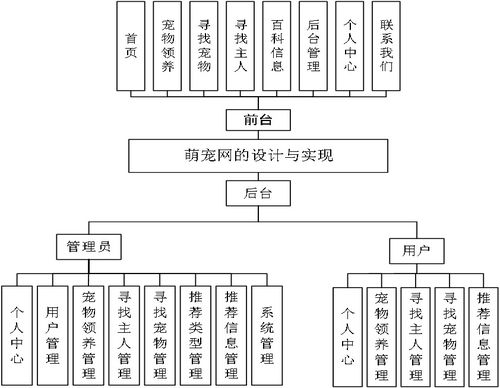 基于python django的宠物领养网站系统设计源码